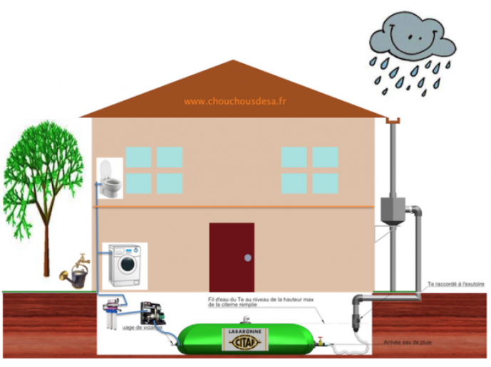 Schéma d'une maison équipé pour la récupération d'eau de pluie Schéma d'une maison équipé pour la récupération d'eau de pluie