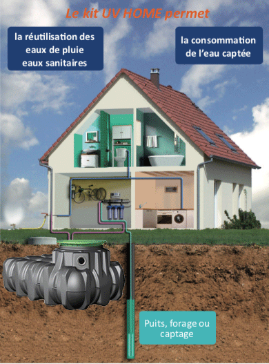 Schéma d'une maison équipée d'un traitement UV et d'une cuve enterrée Schéma d'une maison équipée d'un traitement UV et d'une cuve enterrée
