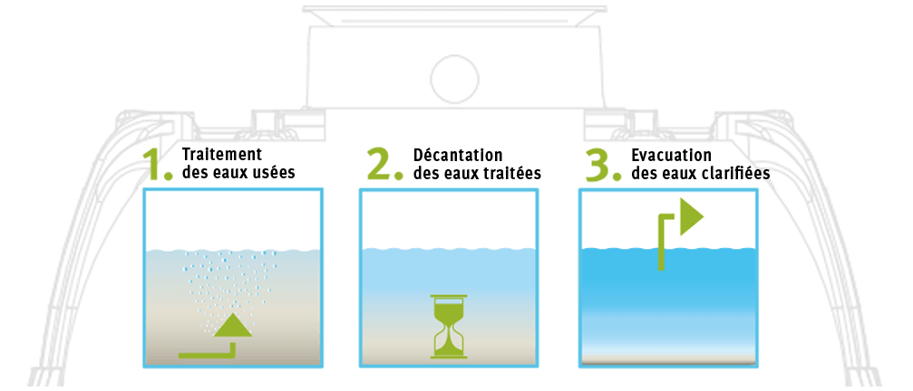 Fonctionnement d'une microstation d'épuration Fonctionnement d'une microstation d'épuration